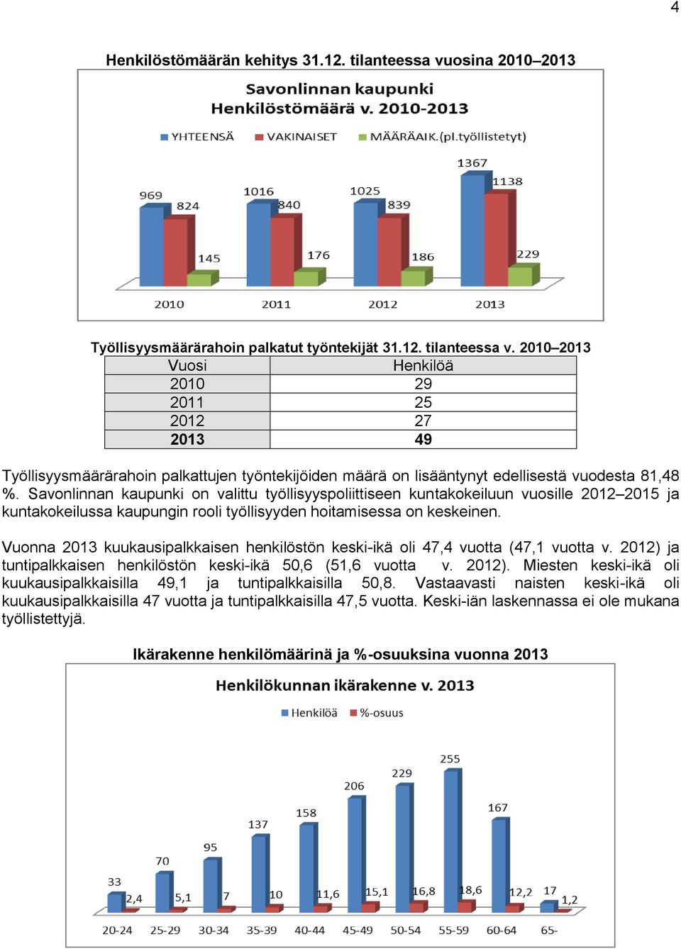 2010 2013 Vuosi Henkilöä 2010 29 2011 25 2012 27 2013 49 Työllisyysmäärärahoin palkattujen työntekijöiden määrä on lisääntynyt edellisestä vuodesta 81,48 %.