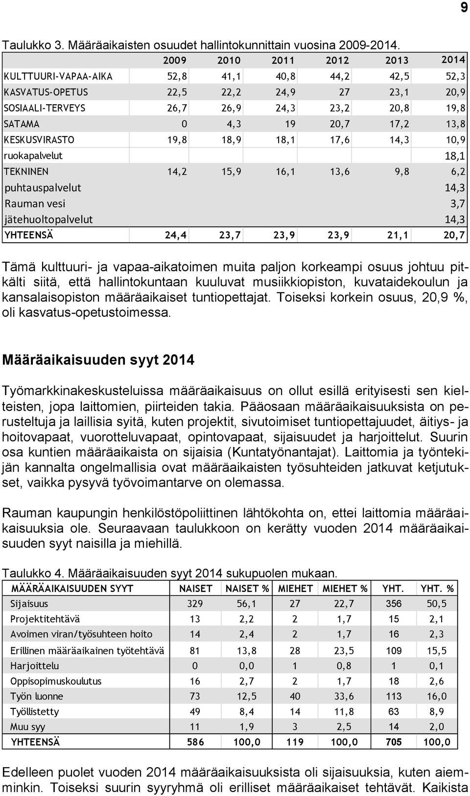 13,8 KESKUSVIRASTO 19,8 18,9 18,1 17,6 14,3 10,9 ruokapalvelut 18,1 TEKNINEN 14,2 15,9 16,1 13,6 9,8 6,2 puhtauspalvelut 14,3 Rauman vesi 3,7 jätehuoltopalvelut 14,3 YHTEENSÄ 24,4 23,7 23,9 23,9 21,1