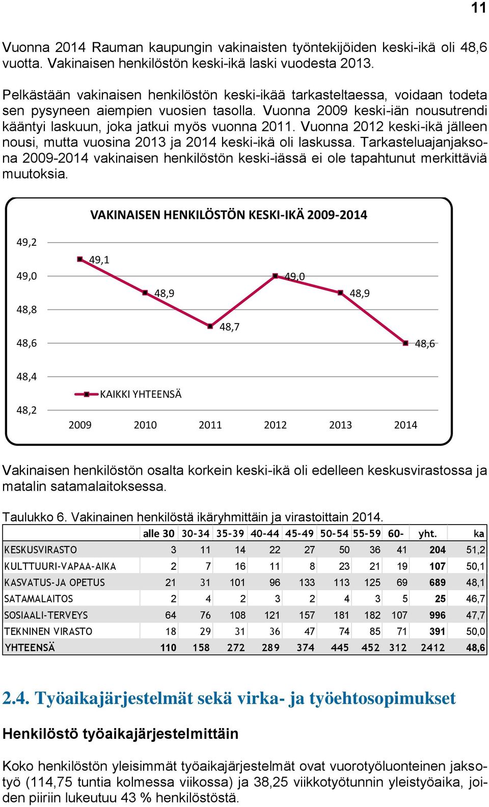 Vuonna 2012 keski-ikä jälleen nousi, mutta vuosina 2013 ja 2014 keski-ikä oli laskussa. Tarkasteluajanjaksona 2009-2014 vakinaisen henkilöstön keski-iässä ei ole tapahtunut merkittäviä muutoksia.