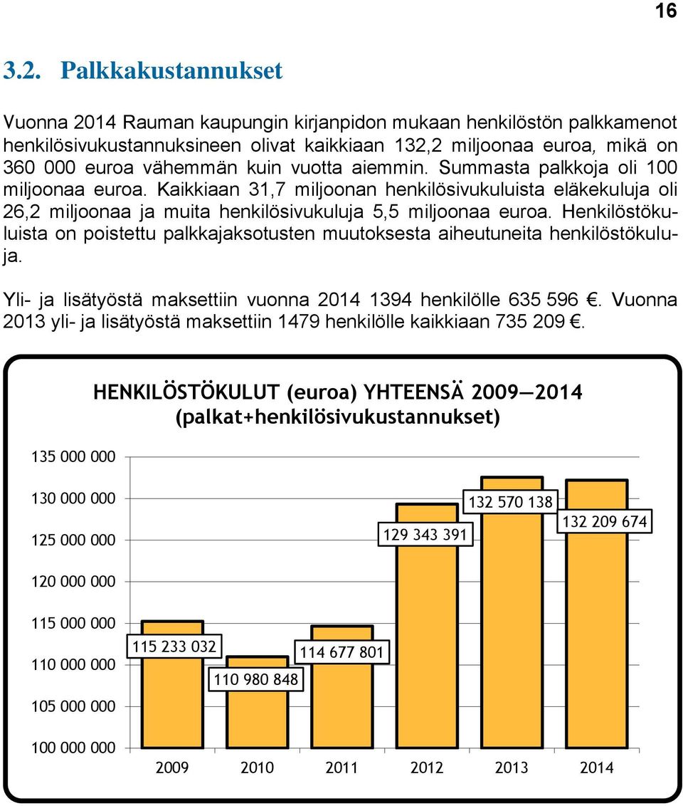 vuotta aiemmin. Summasta palkkoja oli 100 miljoonaa euroa. Kaikkiaan 31,7 miljoonan henkilösivukuluista eläkekuluja oli 26,2 miljoonaa ja muita henkilösivukuluja 5,5 miljoonaa euroa.