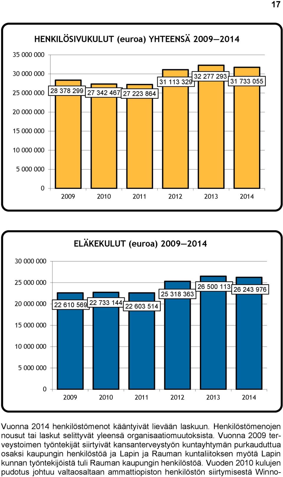 2011 2012 2013 2014 Vuonna 2014 henkilöstömenot kääntyivät lievään laskuun. Henkilöstömenojen nousut tai laskut selittyvät yleensä organisaatiomuutoksista.