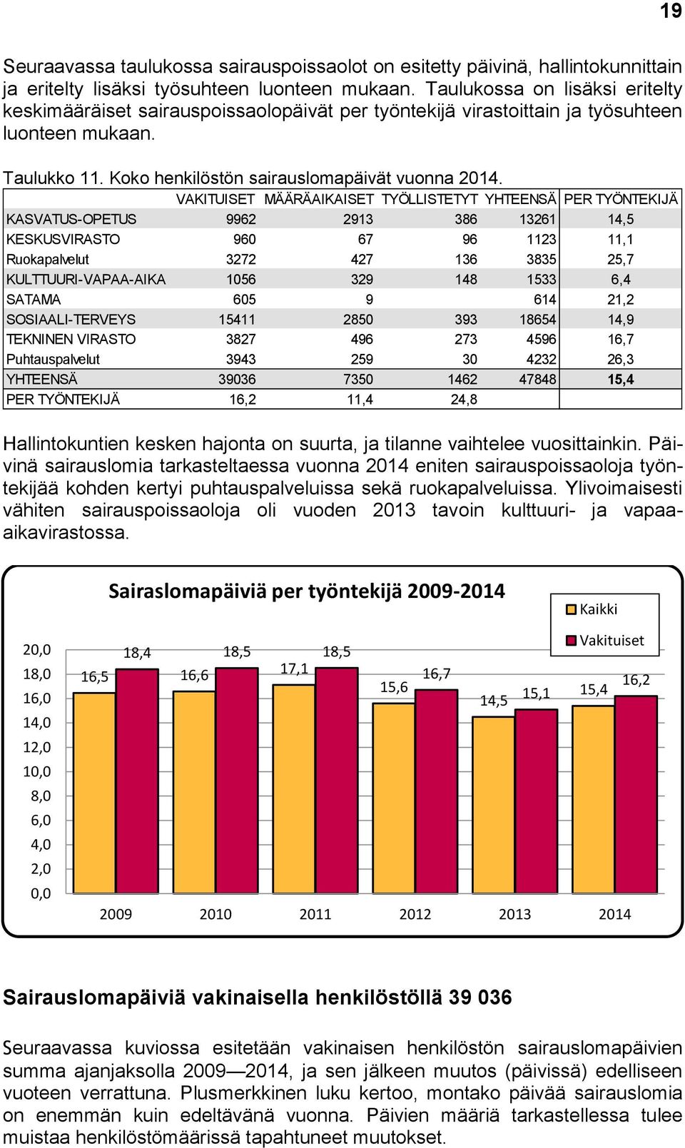 VAKITUISET MÄÄRÄAIKAISET TYÖLLISTETYT YHTEENSÄ PER TYÖNTEKIJÄ KASVATUS-OPETUS 9962 2913 386 13261 14,5 KESKUSVIRASTO 960 67 96 1123 11,1 Ruokapalvelut 3272 427 136 3835 25,7 KULTTUURI-VAPAA-AIKA 1056