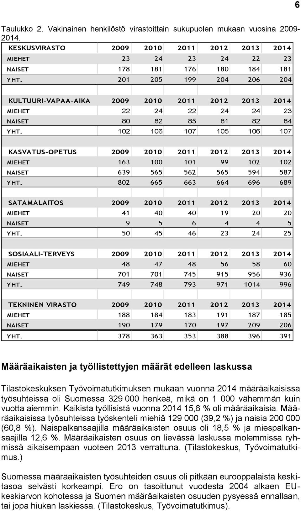 102 106 107 105 106 107 KASVATUS-OPETUS 2009 2010 2011 2012 2013 2014 MIEHET 163 100 101 99 102 102 NAISET 639 565 562 565 594 587 YHT.