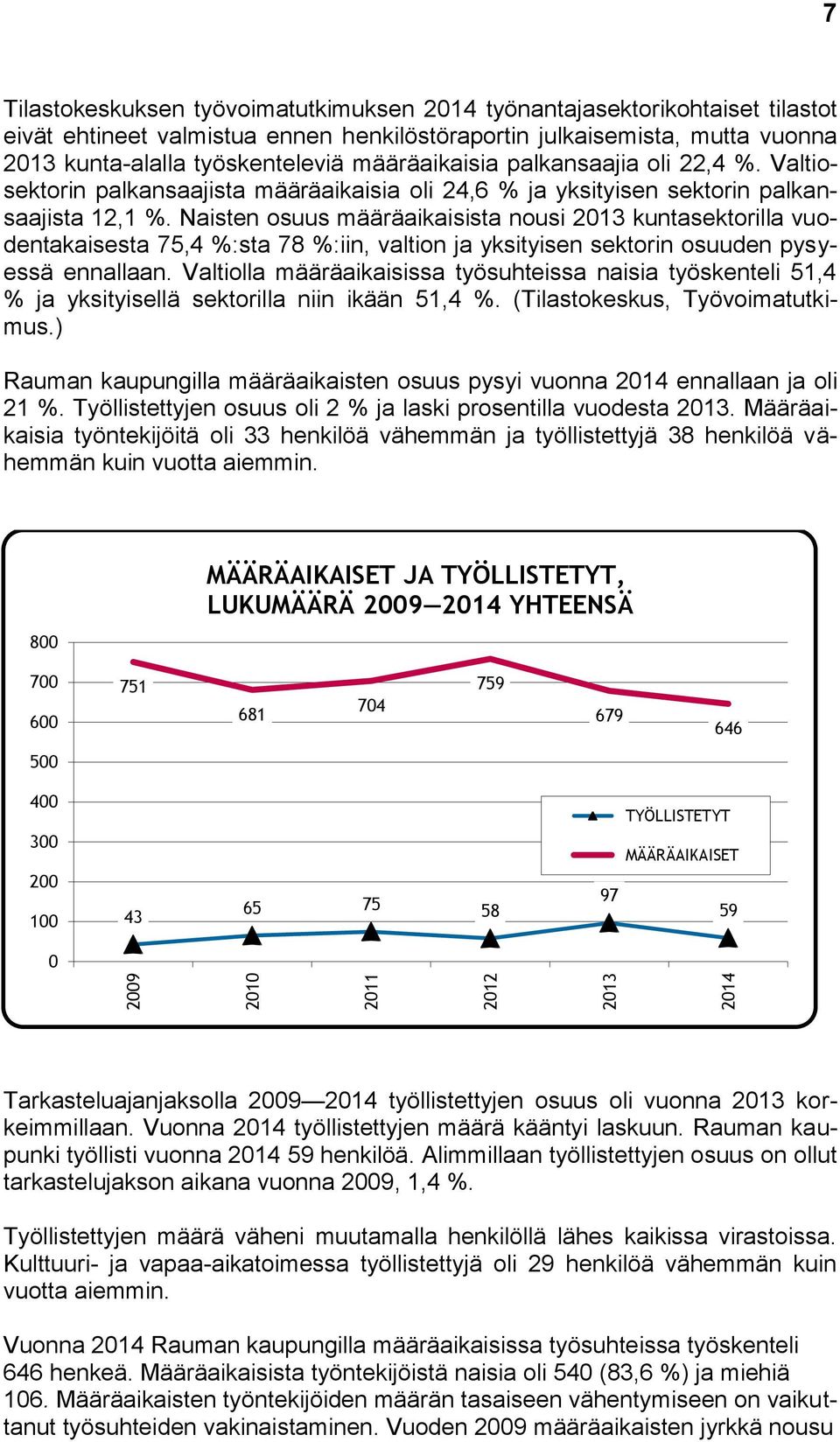 Naisten osuus määräaikaisista nousi 2013 kuntasektorilla vuodentakaisesta 75,4 %:sta 78 %:iin, valtion ja yksityisen sektorin osuuden pysyessä ennallaan.