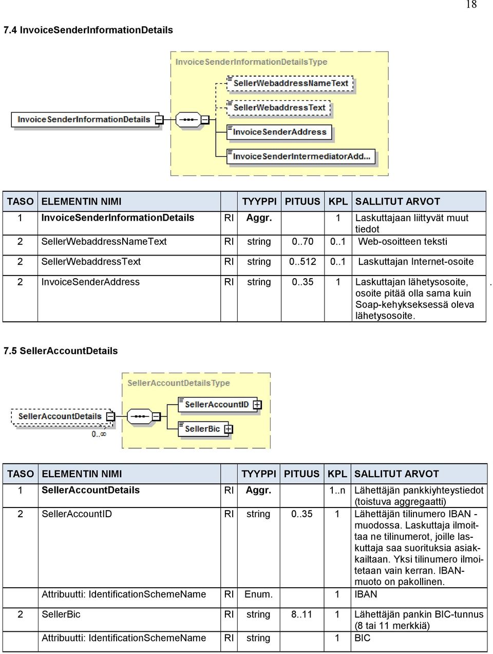 .35 1 Laskuttajan lähetysosoite, osoite pitää olla sama kuin Soap-kehykseksessä oleva lähetysosoite.. 7.5 SellerAccountDetails 1 SellerAccountDetails RI Aggr. 1..n Lähettäjän pankkiyhteystiedot (toistuva aggregaatti) 2 SellerAccountID RI string 0.