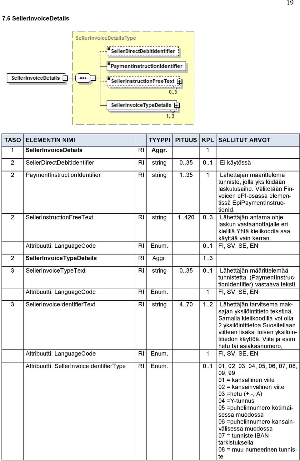 .3 Lähettäjän antama ohje laskun vastaanottajalle eri kielillä.yhtä kielikoodia saa käyttää vain kerran. Attribuutti: LanguageCode RI Enum. 0..1 FI, SV, SE, EN 2 SellerInvoiceTypeDetails RI Aggr. 1.