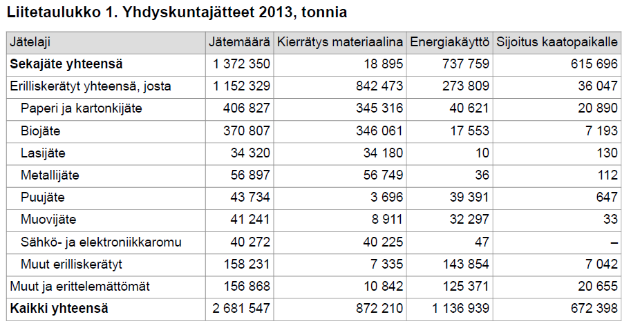 Jätemäärien seurantavelvoite tuottaa jätetilastot - jätemääristä suurin osa on mineraalijätteitä ja jätteet käsittelytavoista yleisin on kaatopaikkasijoitus EU:n jätedirektiivi edellyttää, että