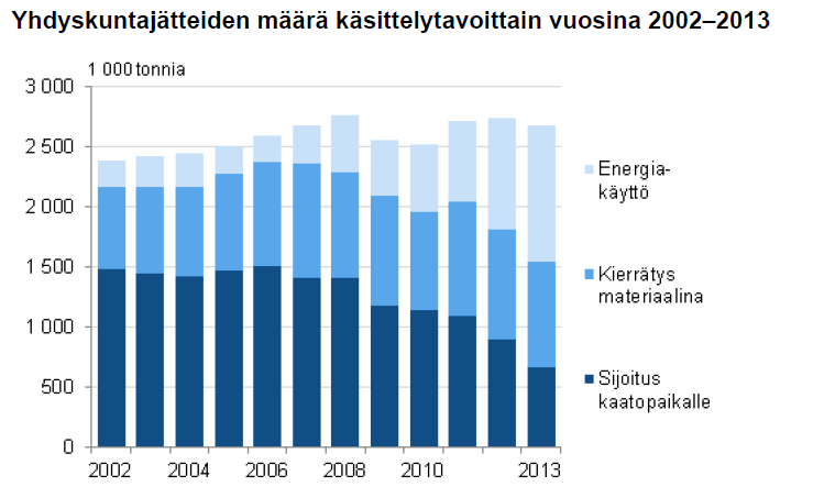 Yhdyskuntajätteiden kierrätysaste on Suomessa parhaillaan noin 35 %, eli yhdyskuntajätteen kierrätyksen suhteen on vielä paljon tehostamispotentiaalia.