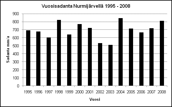 Kuva 2. Kuukausisadanta Nurmijärvellä vuonna 2008.