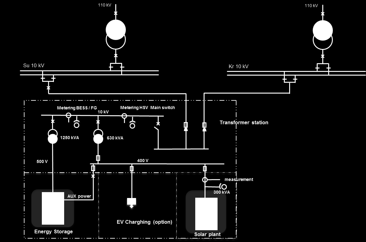 System overview Substation Container Storage Container BESS