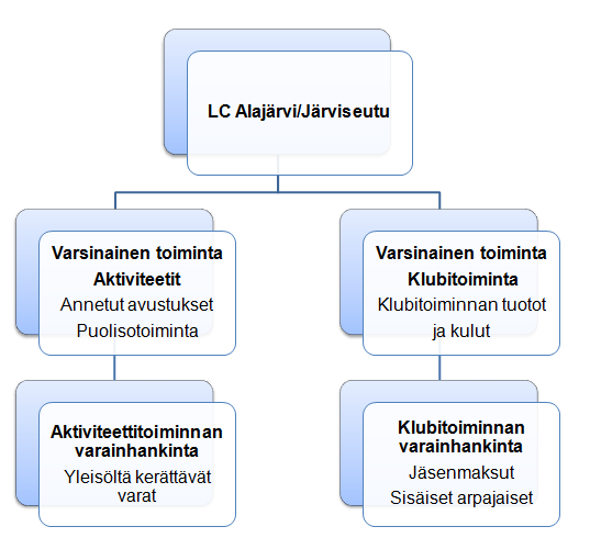 66 Kuvio 5: LC Alajärvi/Järviseutu ry:n toiminnan jaottelu LC Alajärven varsinainen toiminta jakaantuu kahteen eri toiminnanalaan: aktiviteettitoimintaan ja hallintoon eli klubitoimintaan.