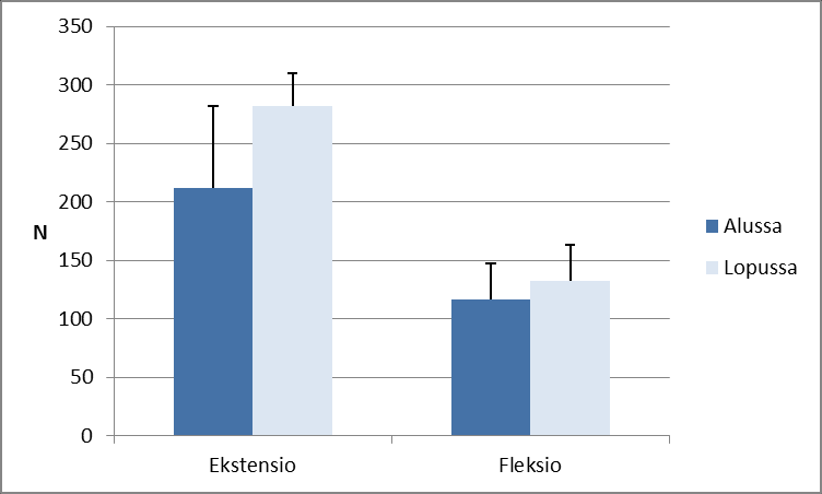 46 Kuvio 4. Niskalihasten fleksio- ja ekstentio -suuntainen voima tutkimuksen alussa ja lopussa harjoitteluryhmäläisillä. Voima on ilmaistu Newtoneina.