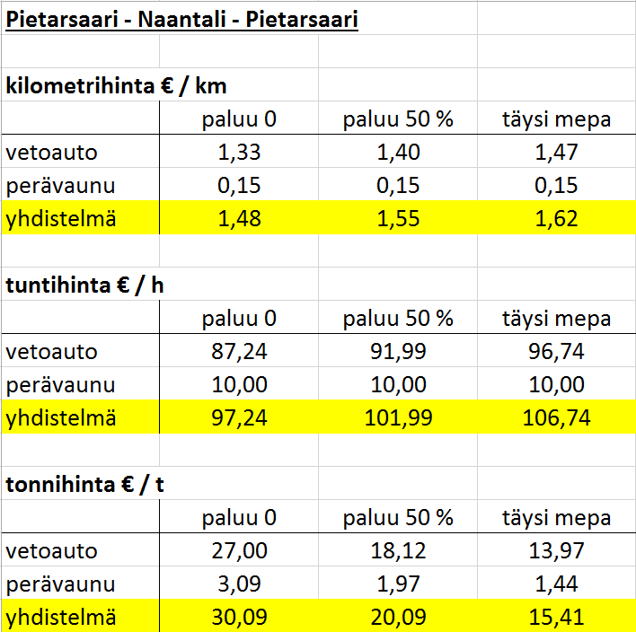 40 autoilla. Yritys B toimii valtakunnanlaajuisesti ja kuljettaa lentotuhkaa säiliöperävaunuyhdistelmillä. Näiden kahden yrityksen avulla luotiin kustannuslaskennan perusmalli.