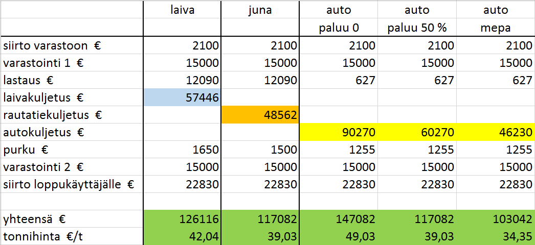 47 Taulukko 13. Kuljetusten hintalaskelmien yhteenveto.