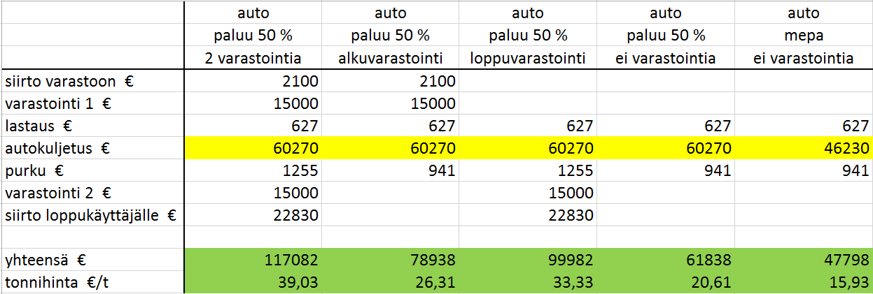 48 Taulukko 14. Maantiekuljetusten hintoja vähennettäessä varastoinnin osuutta. Laskelma tehtiin keskimääräiselle tilanteelle, jossa joka toinen kuljetussuoritus sisältää paluukuorman.
