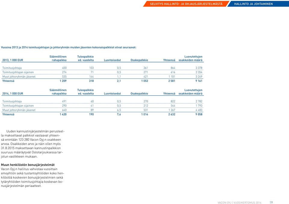 421 1 101 3 249 Yhteensä 1 209 318 2,1 1 053 2 581 9 161 2014, 1 000 EUR Säännöllinen rahapalkka Tulospalkkio ed.