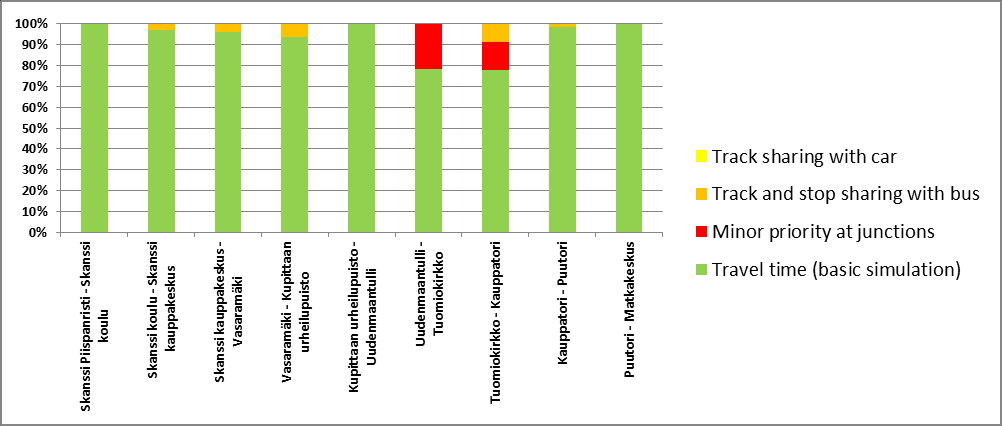 Scenario B Tram Turku OpenTrack Model Impact of track sharing and junctions on travel time Detailed overview between each station on line 2 Delays are higher than 20% of the travel