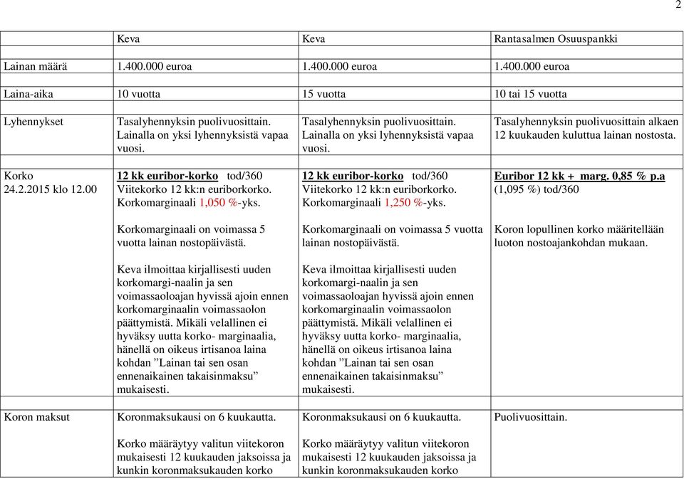 marginaali 1,050 %-yks. Viitekorko 12 kk:n euriborkorko. marginaali 1,250 %-yks. Euribor 12 kk + 0,85 % p.a (1,095 %) tod/360 marginaali on voimassa 5 vuotta lainan nostopäivästä.