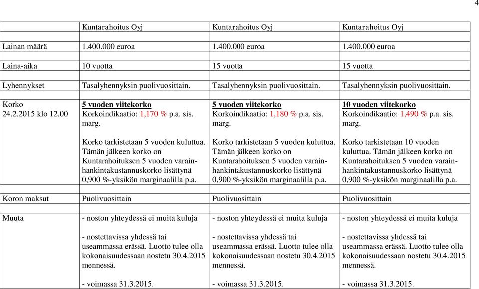 Tämän jälkeen korko on Kuntarahoituksen 5 vuoden varainhankintakustannuskorko lisättynä 0,900 %-yksikön marginaalilla p.a. tarkistetaan 5 vuoden kuluttua.