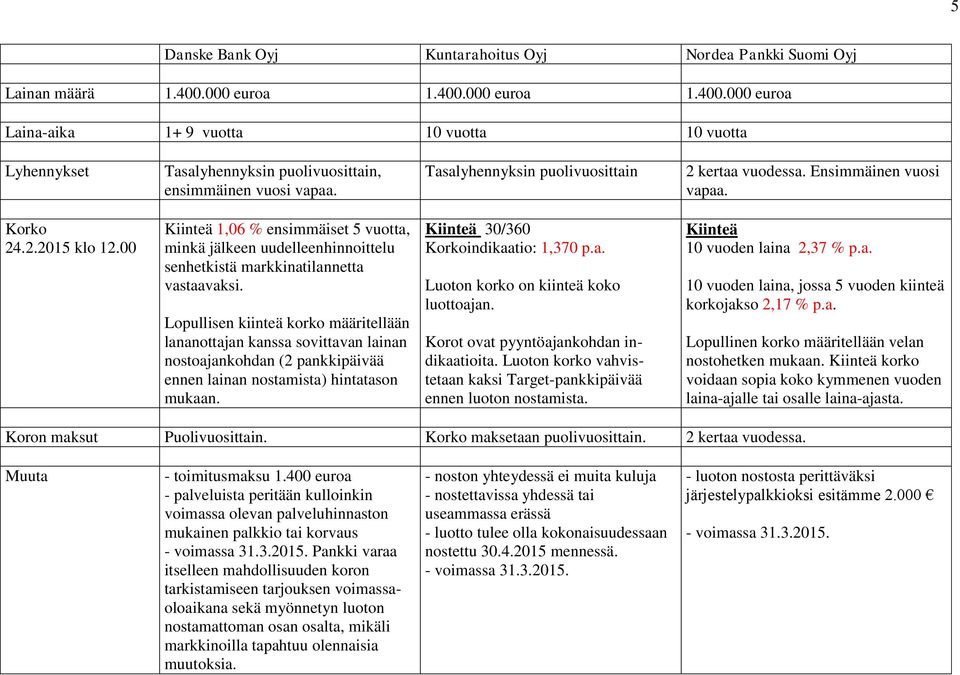 Lopullisen kiinteä korko määritellään lananottajan kanssa sovittavan lainan nostoajankohdan (2 pankkipäivää ennen lainan nostamista) hintatason mukaan. Kiinteä 30/360 indikaatio: 1,370 p.a. Luoton korko on kiinteä koko luottoajan.