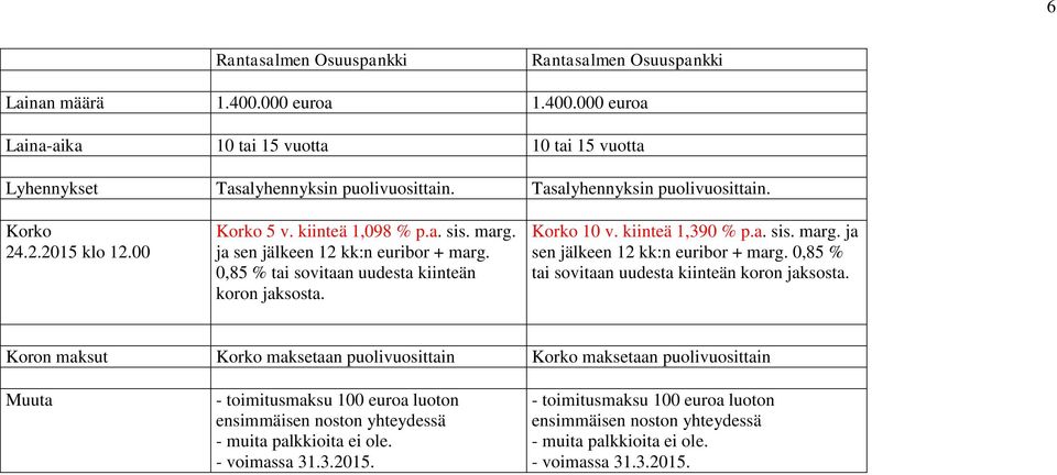 a. sis. ja sen jälkeen 12 kk:n euribor + 0,85 % tai sovitaan uudesta kiinteän koron jaksosta.