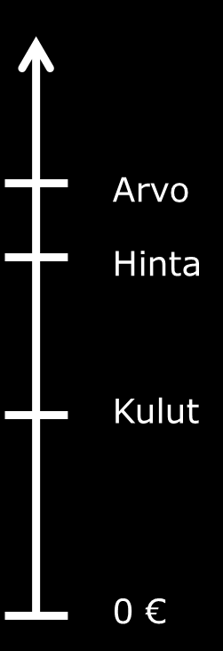 Hinnoittelun lähtökohtia yrityksen näkökulmasta Yritys Arvoperusteinen hinnoittelu