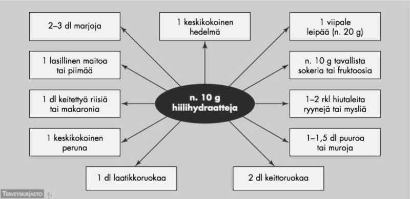 Ymmärrän ruokavalion merkityksen diabeteksen hoidossa - Osaan laskea aterian hiilihydraattimäärät - Tiedän mistä terveellinen ruokavalio koostu: Hyvät rasvat, proteiini,