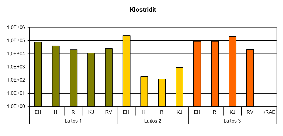 Tuloksia: Hygieenisyys Hygienisointikäsittely (70 C 60 min) on yleensä riittävä taudinaiheuttajien tuhoamiseksi ongelmana itiöitä muodostavat bakteerit (mm.