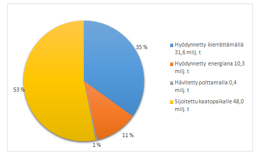 20 (42) Kuvio 2 Jätteen käsittely Suomessa vuonna 2012 (Tilastokeskus 2014a, 133.) 6.1.1 Teollisuusjäte Vuonna 2012 teollisuudessa jätteitä syntyi yhteensä 13,7 miljoonaa tonnia.