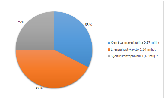 21 (42) 6.2 Yhdyskuntajätteen käsittely Suomessa vuonna 2013 Viimeisin yhdyskuntajätteen käsittelyn tilastotutkimus on vuodelta 2013.