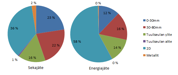 7.2 Muut testatut jätelajit Yritys 1:n keräämä energiajäte, joka koostui pääasiassa muovista, paperista ja pahvista, muodosti oletusten mukaisesti eniten 2D-jaetta.