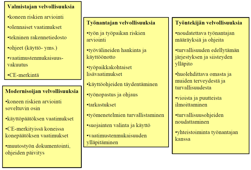 11 Kuvi 2. Eri sapulten velvllisuudet (VTT 2359 2006, 13) 1.