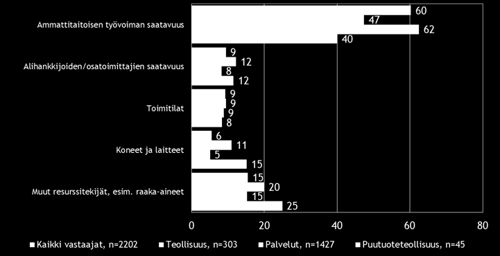 Kuva 9. Merkittävin resurssitekijöiden este kehittämisessä, % Lähde: Pk yritysbarometri, syksy 2015, puutuoteteollisuus.
