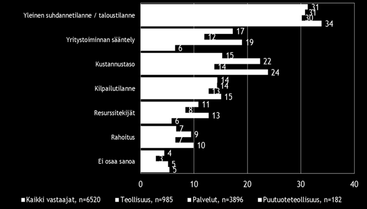 Kuva 23. Pk-yritysten pahimmat kehittämisen esteet.