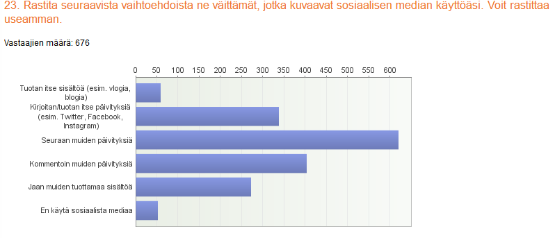 Kuva 7. Opiskelijoilta kysyttiin, miten he käyttävät sosiaalista mediaa. Tuloksista ilmenee, että suurin osa seuraa toisen päivityksiä.