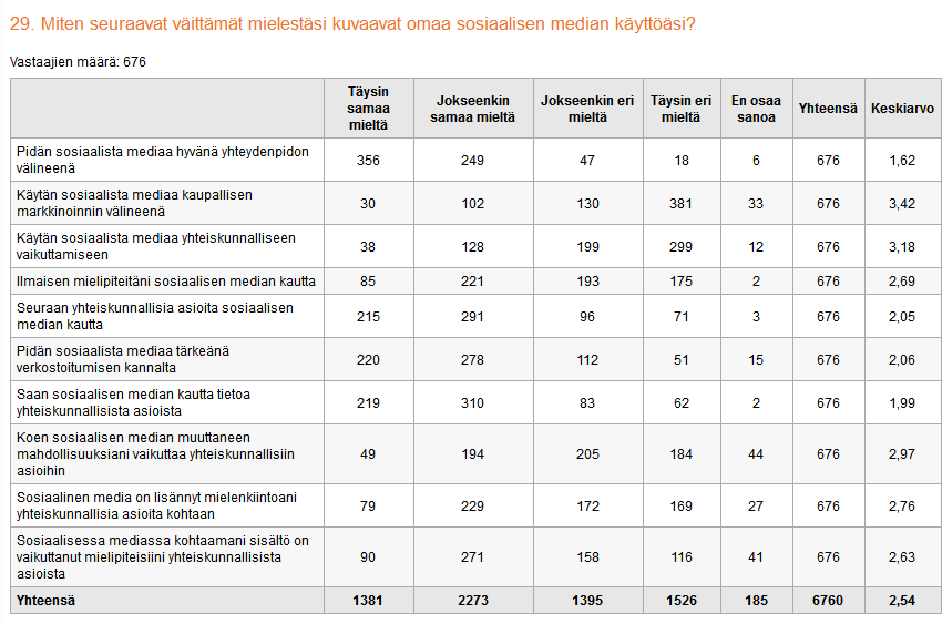 Kuva 8. Opiskelijoita pyydettiin arvioimaan sit. kuinka tehokkaita erilaiset sosiaalisen median toiminnot ovat yhteiskunnallisen vaikuttamisen näkökulmasta.