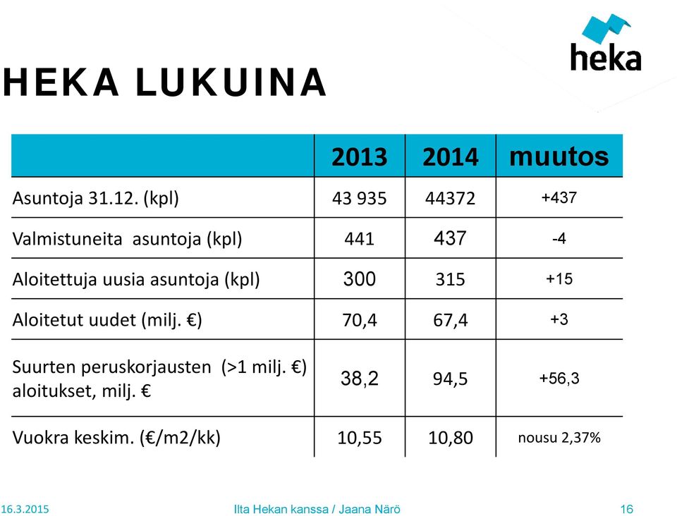 uusia asuntoja (kpl) 300 315 +15 Aloitetut uudet (milj.