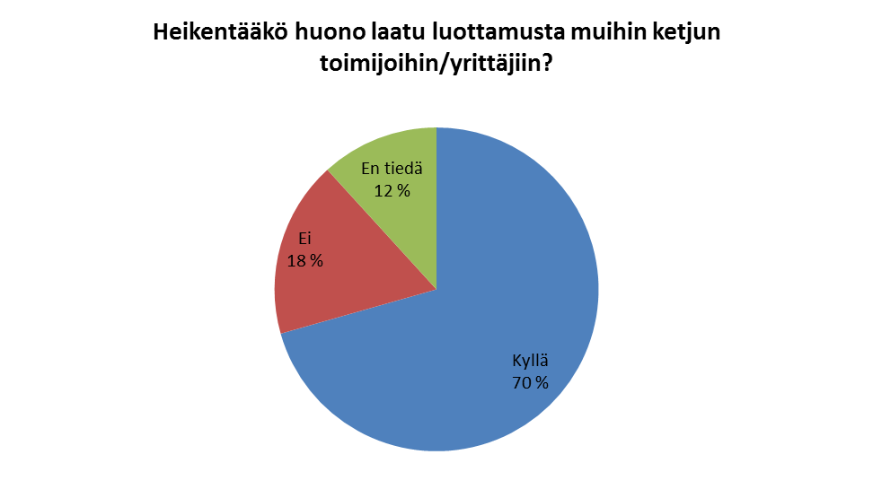 Lisäksi Toiminnan huono laatu heikentää myös yrittäjien välistä luottamusta Eihän myö nyt ruveta mitään lillukan varsia katkomaan, jos siellä on vähän epäpuhtauksia, siitä vaan sanotaan, mutta jos