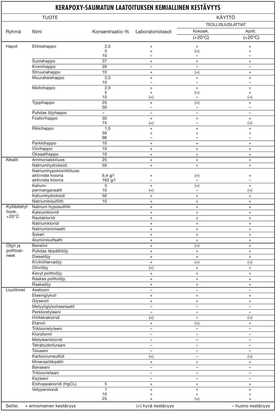 (+) Typpihappo 25 + (+) + 50 Puhdas öljyhappo Fosforihappo 50 + + + 75 (+) (+) Rikkihappo 1,5 + + + 50 + + + 96 Parkkihappo 10 + + + Viinihappo 10 + + + Oksaalihappo 10 + + + Alkalit Ammoniakkiliuos