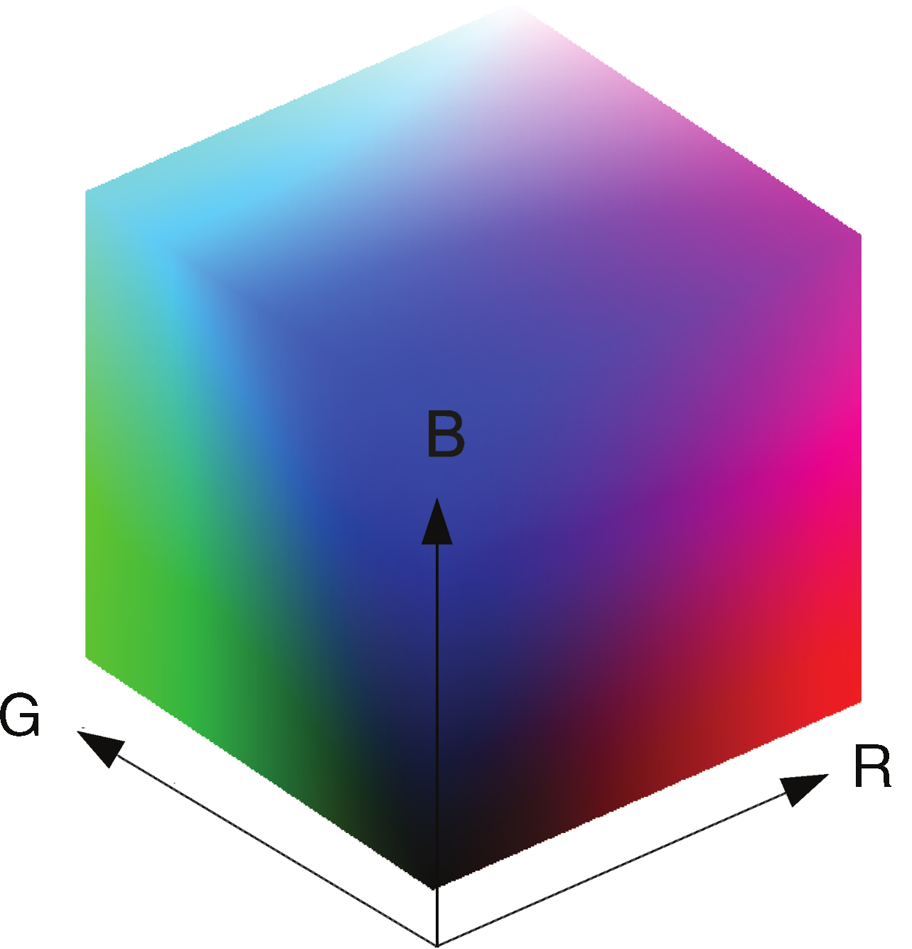 Kuva 2.1: RGB-väriavaruus kolmiulotteisena kuutiona [1]. si, I mv, muunnoksella (2.