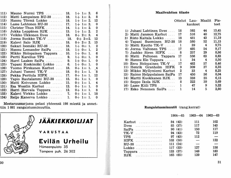 4 2) Matti Jansson Karhut 17 516 40 12,75 118) Jorma Suokko TK-V 18. 0+ 2=2. 12 3) Risto Kaitala Lukko. 18 481 43 11,19 219) Kalevi Salo HJK 18. 0+ 2= 2.