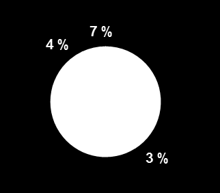 Sähkön tuotanto pohjoismaisilla sähkömarkkinoilla 2012 Uusiutuvat: 68 % (v. 2011 62 %) Hiilidioksidivapaat: 88 % (v. 2011 83 %) Alue yhteensä Pohjoimainen vesivoima 238 TWh v.