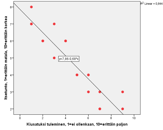 Esim. Koulukiusaaminen -aineisto, jossa muuttujat Kiusatuksi tuleminen ja Itsetunto Correlations Kiusatuksi tuleminen, 1=ei ollenkaan, 10=erittäin paljon Itsetunto, 1=erittäin matala, 10=erittäin