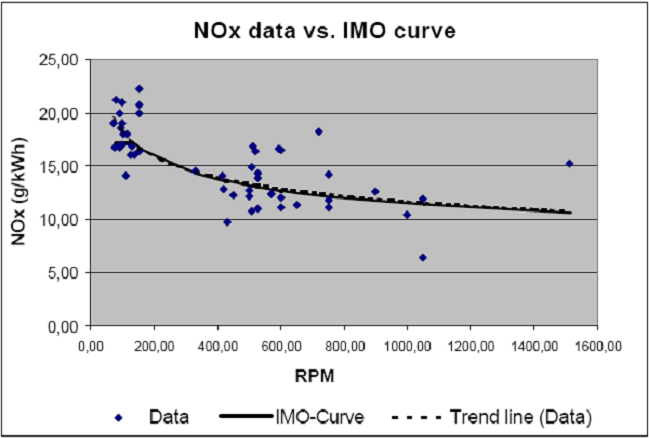 33 Kuva 6 esitetty IMO:n NOx suositukset viivana sekä mittauksista saadut arvot pisteinä (51) Rikin oksidipäästöjä tullaan rajoittamaan globaalilla tasolla vuoden 2012 alussa.