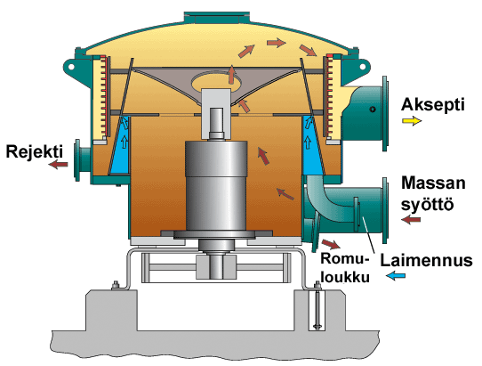 27 - Kuva 14: Roottoreiden syke-elementtejä vasemmalta oikealle: kuplaroottori (bump rotor), listaroottori (step rotor) ja siipiroottori (foil rotor) /8/. 4.