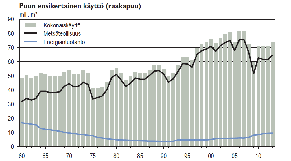 Lisääntyvä puunkäyttö edellyttää