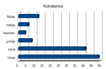 2.9 Kotona olevia eläimiä? Kissoja ja koiria on kaikkein eniten kotieläiminä.