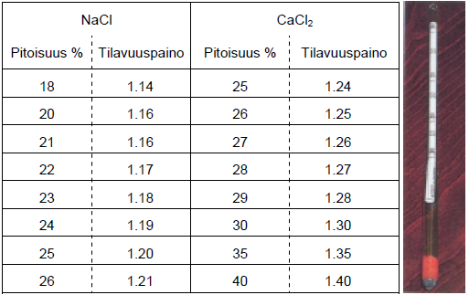 39 (51) Taulukko 5, Natrium- ja Kalsiumkloridiliuosten tilavuuspainoja (kg/dm 3 ), sekä tilavuuspainon mittaamiseen käytettävä areometri. (Tiehallinto 20