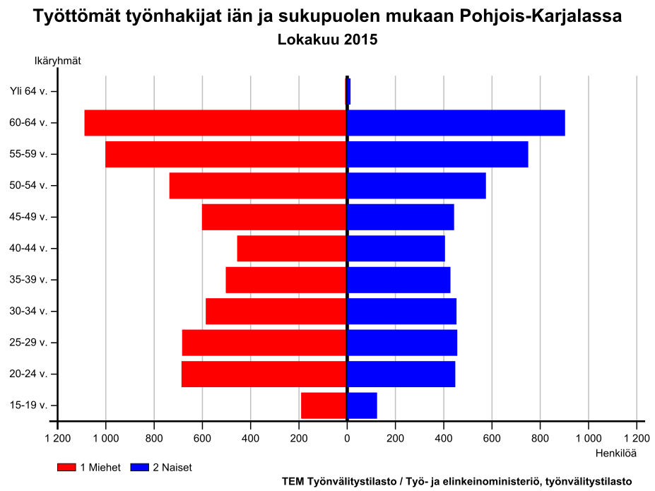 Koko maassa oli lokakuun lopussa työttömiä työnhakijoita yhteensä 337.700, mikä on 17.800 henkilöä (5,6 %) enemmän kuin vuotta aikaisemmin.