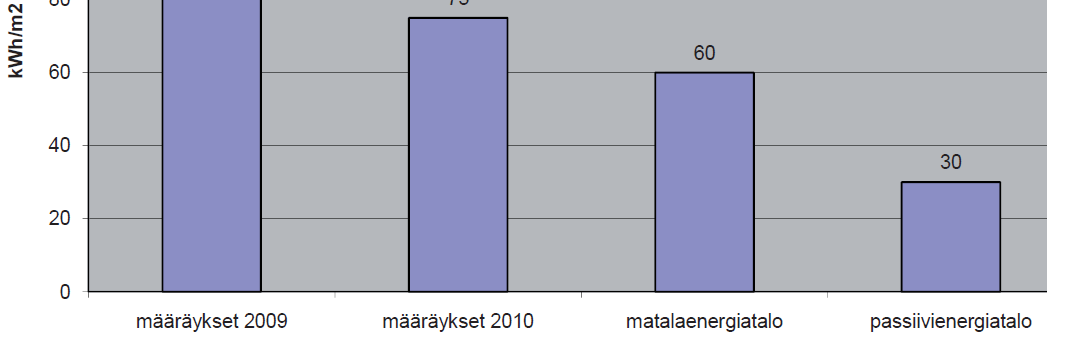 Tilojen lämmitysenergian